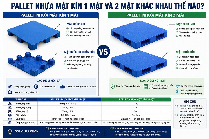 Pallet nhựa mặt kín 1 mặt và 2 mặt khác nhau gì